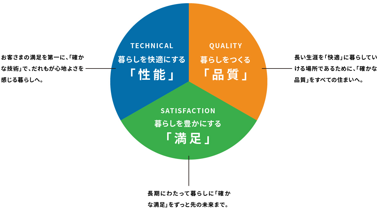 性能・品質・満足