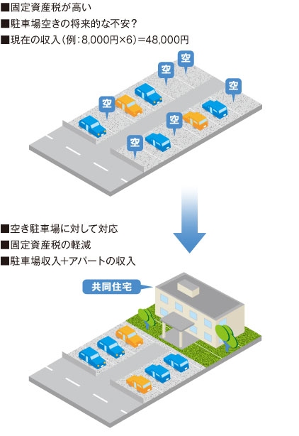 現況／駐車場