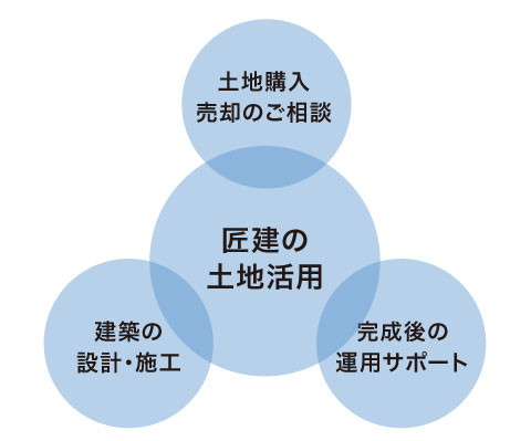 匠建の土地活用図